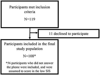 Normal left atrial diameter is associated with better performance on a cognitive screener among a cohort of ischemic stroke patients